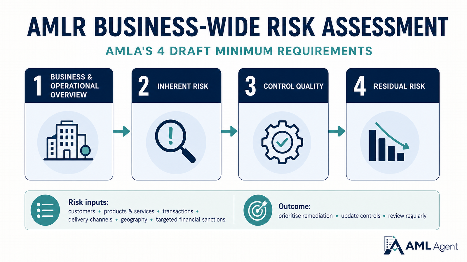 AMLA's four draft minimum requirements for an AMLR business-wide risk assessment.