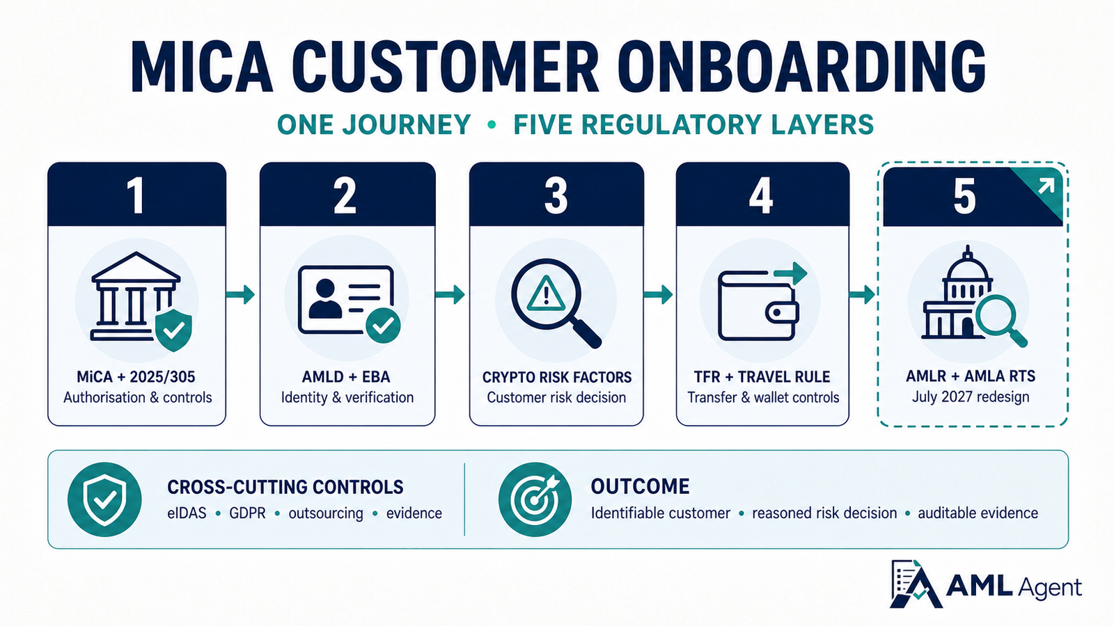 Five regulatory layers for EU CASP customer onboarding: MiCA, AMLD and EBA remote onboarding guidance, crypto risk factors, the Travel Rule, and the incoming AMLR