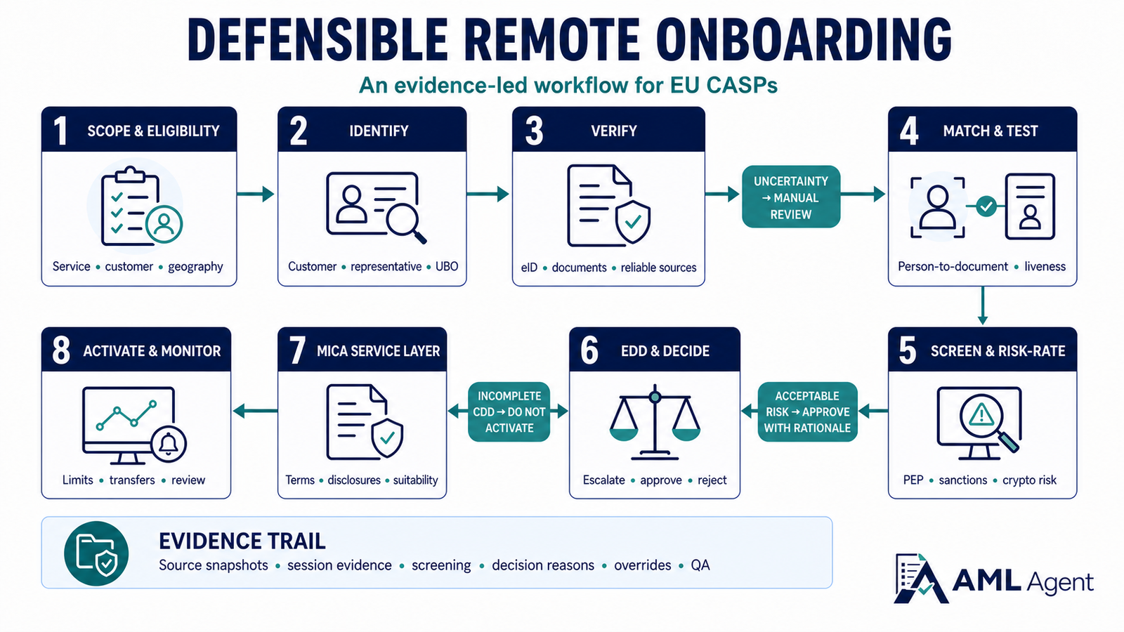 Eight-step EU CASP remote onboarding workflow from scope and identification through verification, risk assessment, decision, activation and monitoring