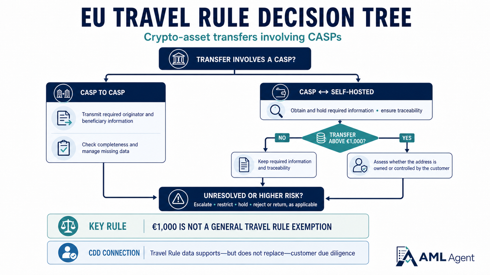 EU Travel Rule decision tree for CASP-to-CASP and self-hosted-address crypto transfers, including the additional control above EUR 1,000