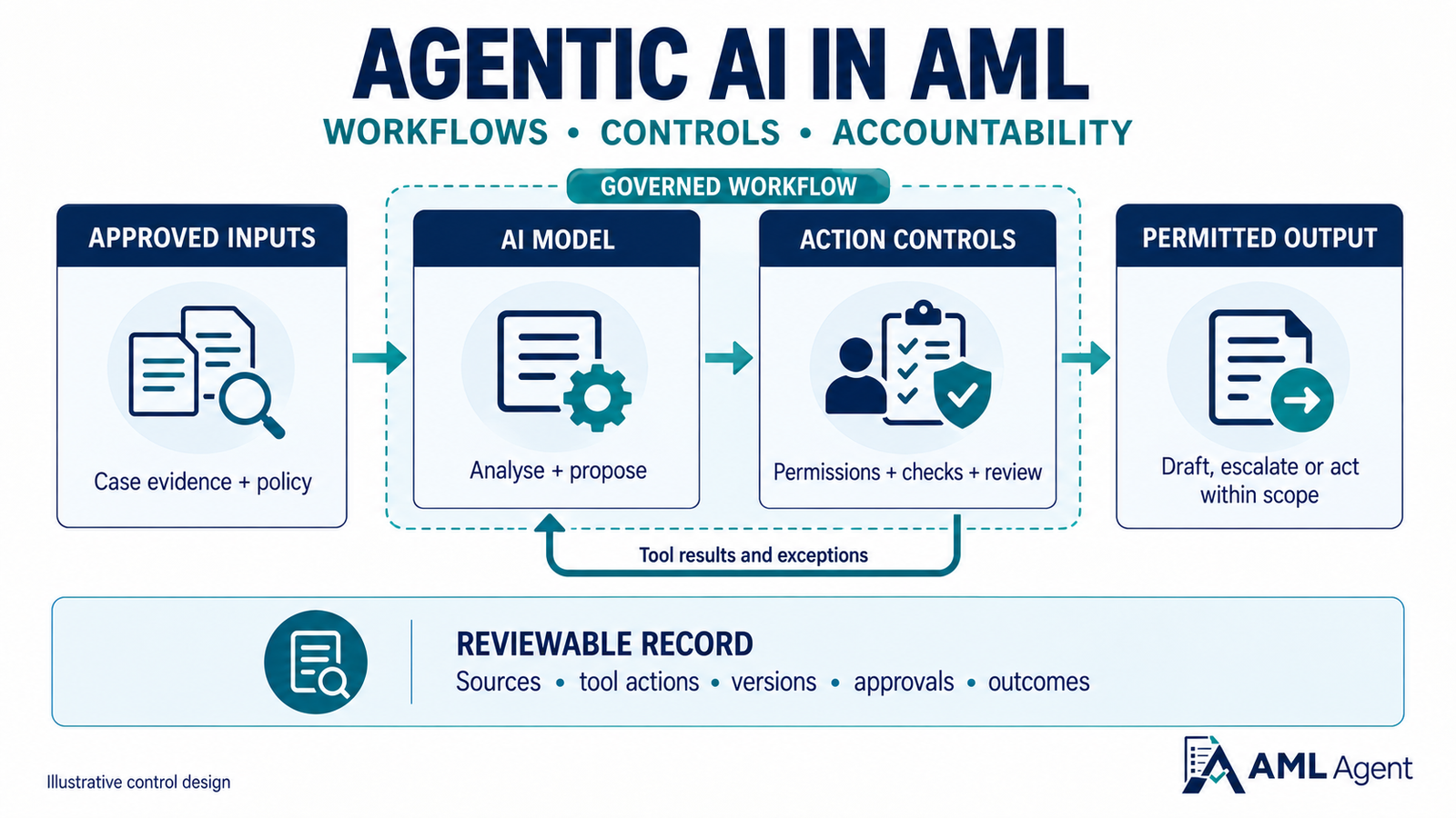 Governed AML agent workflow: approved inputs feed an AI model and action controls, which limit outputs and create a reviewable record of sources, actions, versions, approvals and o