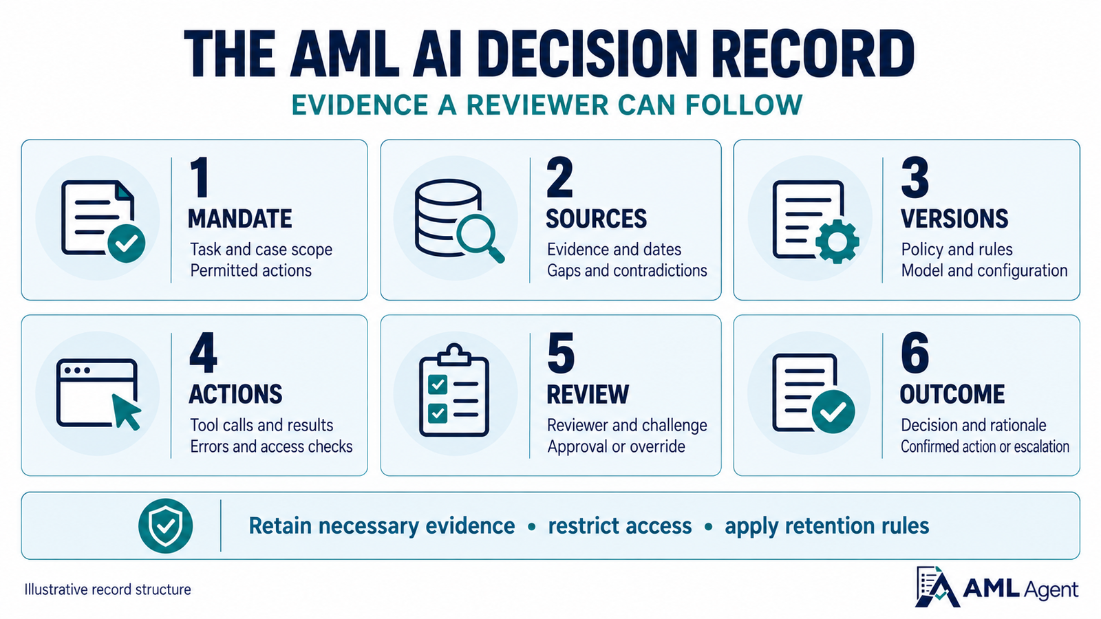 Six parts of an AML AI decision record: mandate, sources, versions, actions, review and outcome, with necessary evidence retained under access and retention controls