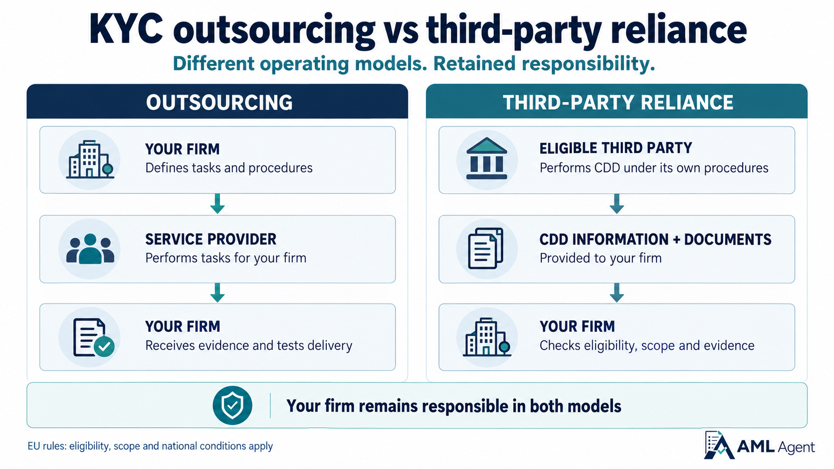KYC outsourcing uses your firm's procedures; reliance uses an eligible third party's CDD. Your firm remains responsible in both models.