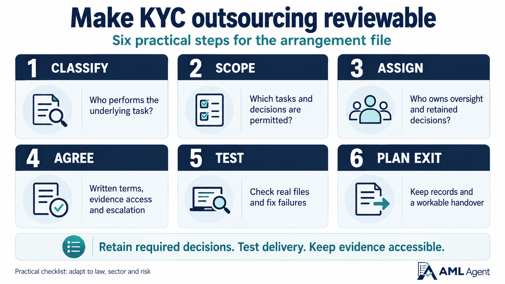 Six practical steps for KYC outsourcing: classify, scope, assign, agree, test and plan exit, with retained decisions and accessible evidence.